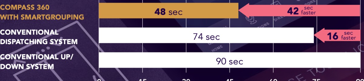 Compass 360 — travel time comparison chart